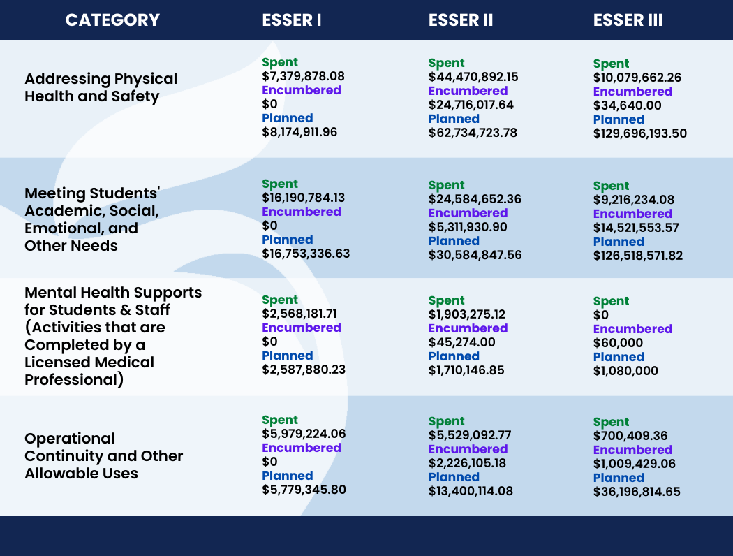 Updated ESSER Funds Chart as of September 2, 2022